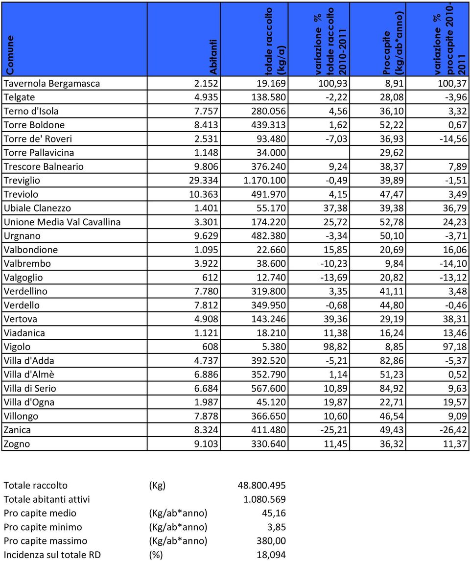 970 4,15 47,47 3,49 Ubiale Clanezzo 1.401 55.170 37,38 39,38 36,79 Unione Media Val Cavallina 3.301 174.220 25,72 52,78 24,23 Urgnano 9.629 482.380 3,34 50,10 3,71 Valbondione 1.095 22.