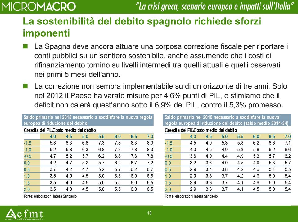 Solo nel 2012 il Paese ha varato misure per 4,6% punti di PIL, e stimiamo che il deficit non calerà quest anno sotto il 6,9% del PIL, contro il 5,3% promesso.