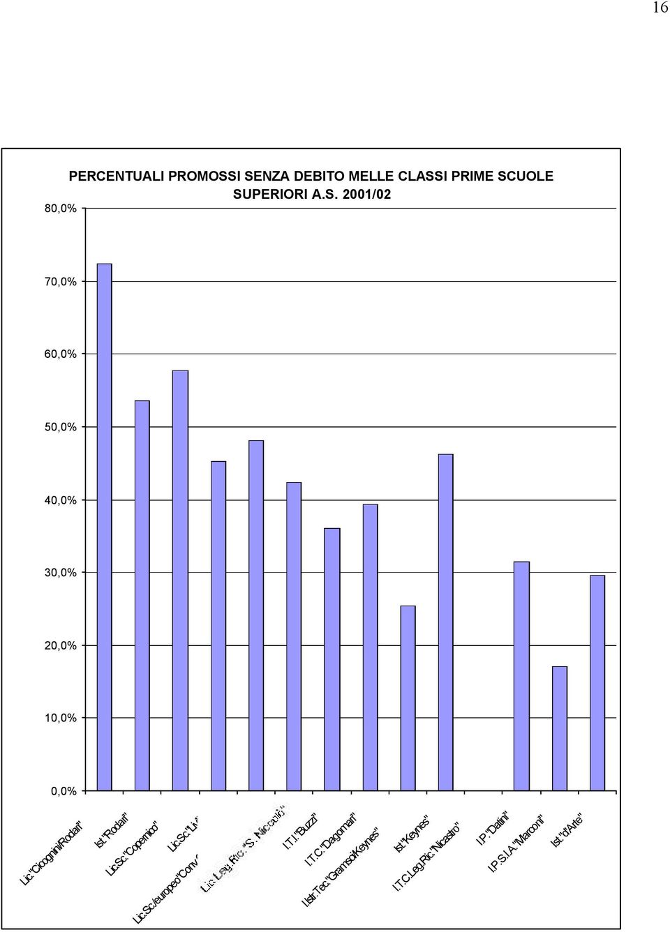 Cicognini" I.T.I."Buzzi" I.T.C."Dagomari" I.Istr.Tec."Gramsci/Keynes" Ist."Keynes" I.T.C.Leg.