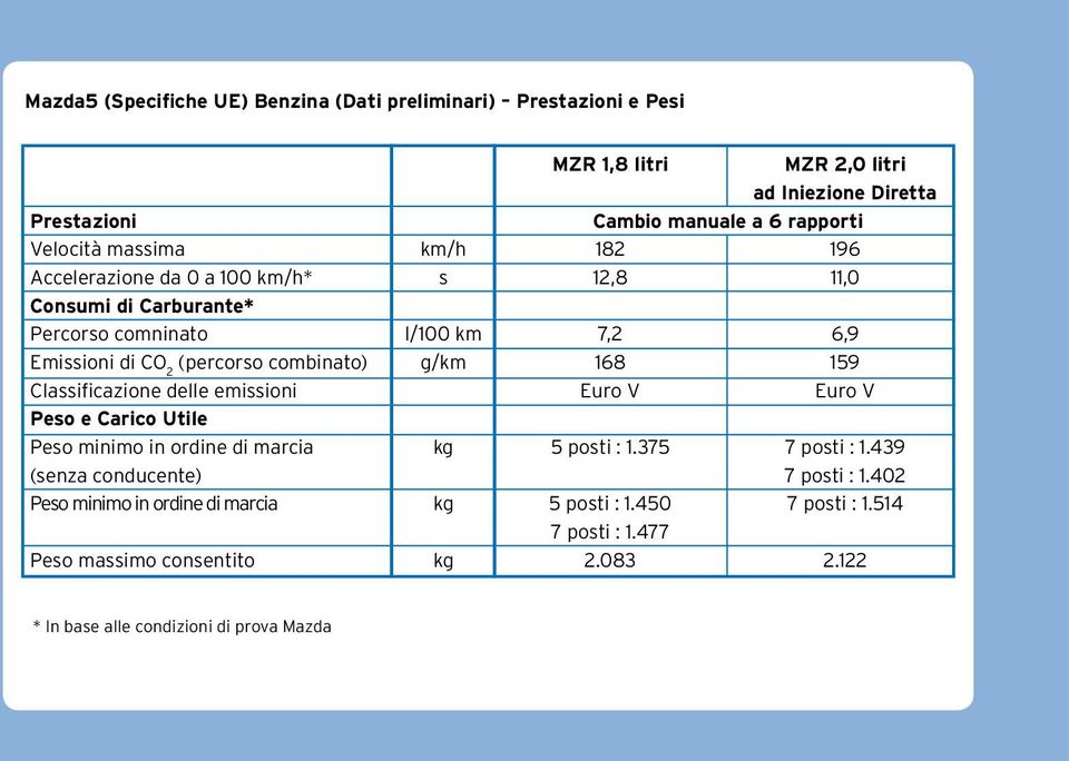 168 159 Classificazione delle emissioni Euro V Euro V Peso e Carico Utile Peso minimo in ordine di marcia kg 5 posti : 1.375 7 posti : 1.