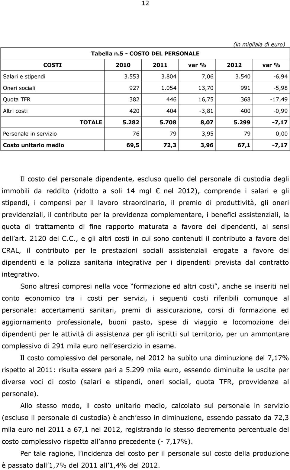 299-7,17 Personale in servizio 76 79 3,95 79 0,00 Costo unitario medio 69,5 72,3 3,96 67,1-7,17 Il costo del personale dipendente, escluso quello del personale di custodia degli immobili da reddito