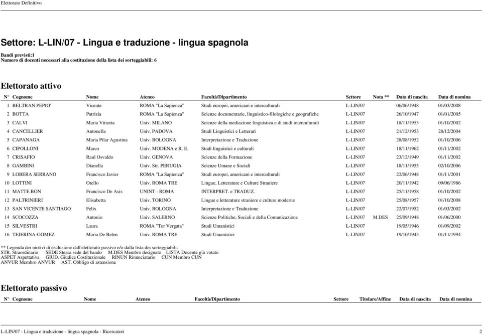 Patrizia ROMA "La Sapienza" Scienze documentarie, linguistico-filologiche e geografiche L-LIN/07 26/10/1947 01/01/2005 3 CALVI Maria Vittoria Univ.