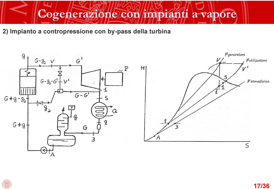 Impianto a