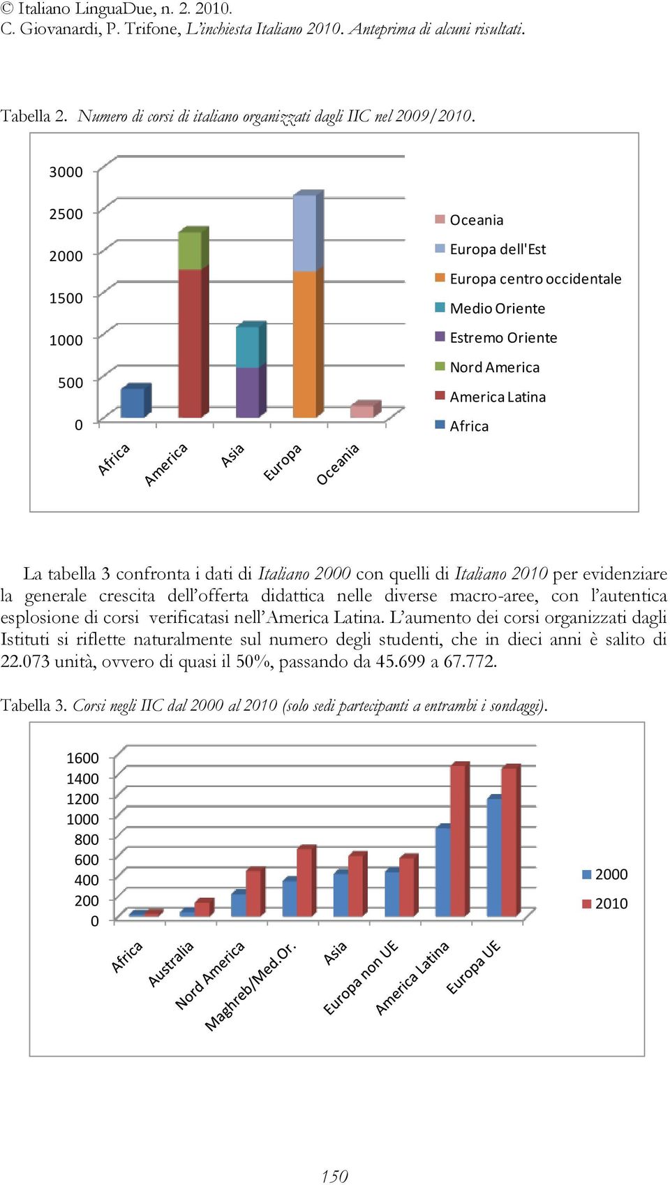 quelli di Italiano 2010 per evidenziare la generale crescita dell offerta didattica nelle diverse macro-aree, con l autentica esplosione di corsi verificatasi nell America Latina.