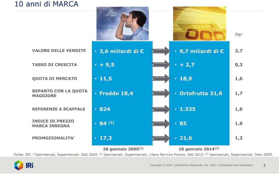 335 1,6 INDICE DI PREZZO MARCA INSEGNA 84 (3) 85 1,0 PROMOZIONALITA 17,3 21,6 1,2 26 gennaio2005 (1) 16 gennaio2014 (2) Fonte: IRI.