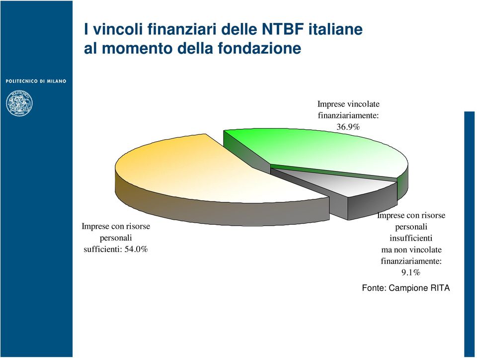 9% Imprese con risorse personali sufficienti: 54.