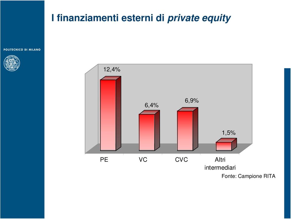 6,9% 1,5% PE VC CVC Altri