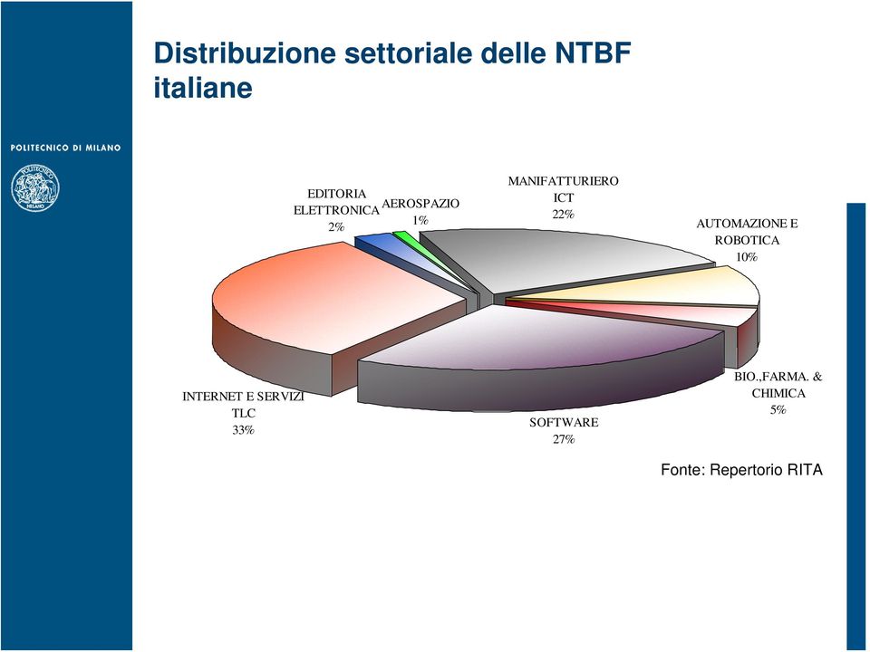 AUTOMAZIONE E ROBOTICA 10% INTERNET E SERVIZI TLC 33%