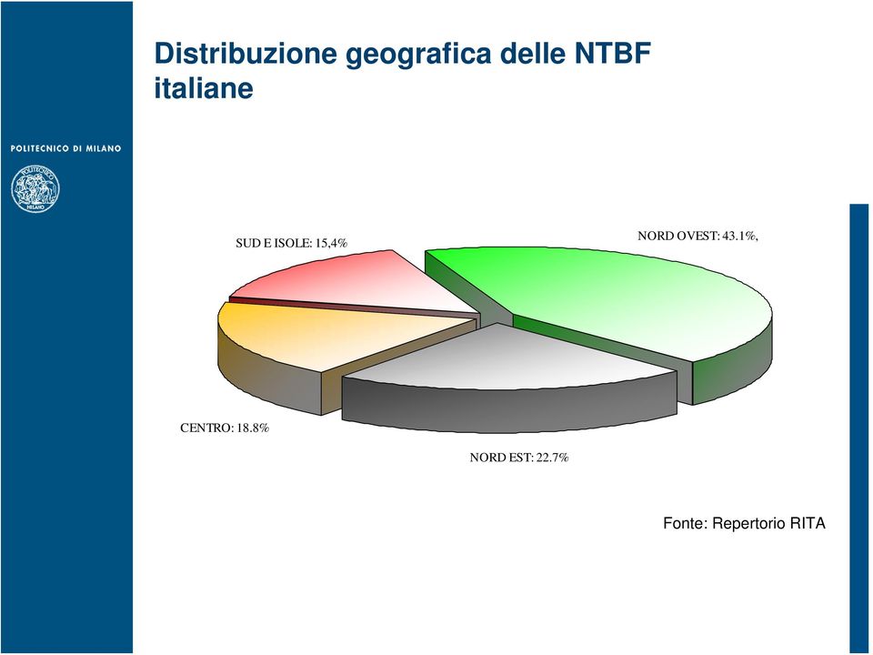 NORD OVEST: 43.1%, CENTRO: 18.