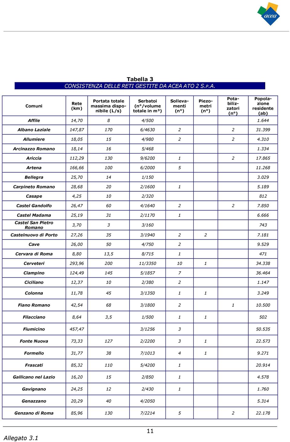 ACEA ATO 2 S.P.A. Rete (km) Portata totale massima disponibile (L/s) Serbatoi (n /volume totale in m³) Sollevamenti (n ) Piezometri (n ) Potabilizzatori (n ) Popolazione residente (ab) Affile 14,70 8 4/500 1.