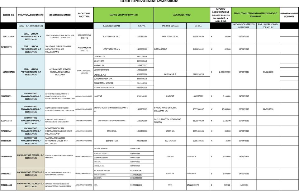 VITE SPA 805980158 MARKAS SRL 1174800217 5946020AEB SERVIZIO RISTORAZIONE MENSA FRACCARO GARA A RISTRETTA VOLPI PIETRO SRL 1939920185 LADISA S.P.A 5282230720 LADISA S.P.A 5282230720 2.080.