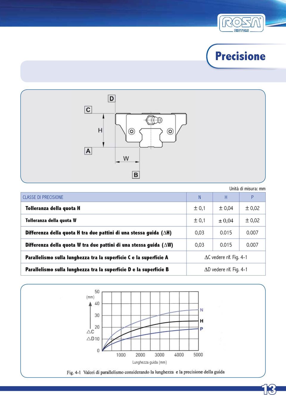 007 Differenza della quota W tra due pattini di una stessa guida ( W) 0,03 0.015 0.