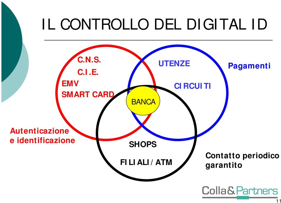 EMV SMART CARD BANCA UTENZE CIRCUITI