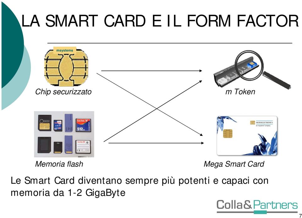 Card Le Smart Card diventano sempre più