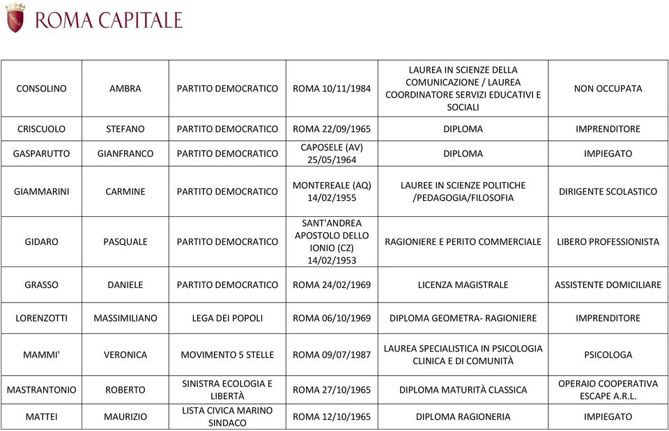 POLITICHE /PEDAGOGIA/FILOSOFIA DIRIGENTE SCOLASTICO GIDARO PASQUALE PARTITO DEMOCRATICO SANT'ANDREA APOSTOLO DELLO IONIO (CZ) 14/02/1953 RAGIONIERE E PERITO COMMERCIALE LIBERO PROFESSIONISTA GRASSO