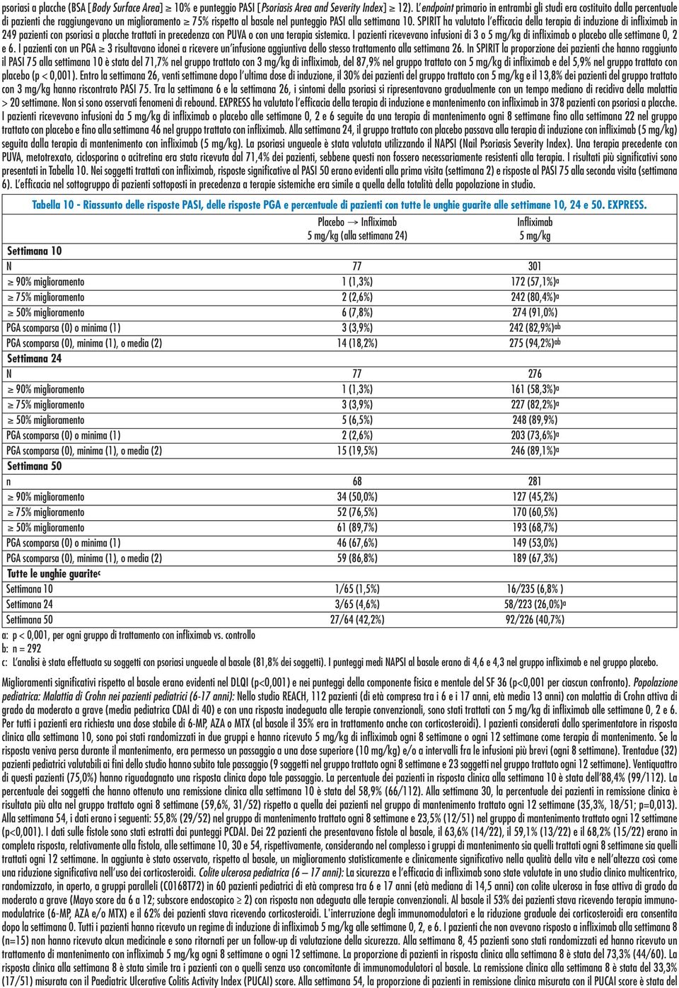 SPIRIT ha valutato l efficacia della terapia di induzione di infliximab in 249 pazienti con psoriasi a placche trattati in precedenza con PUVA o con una terapia sistemica.