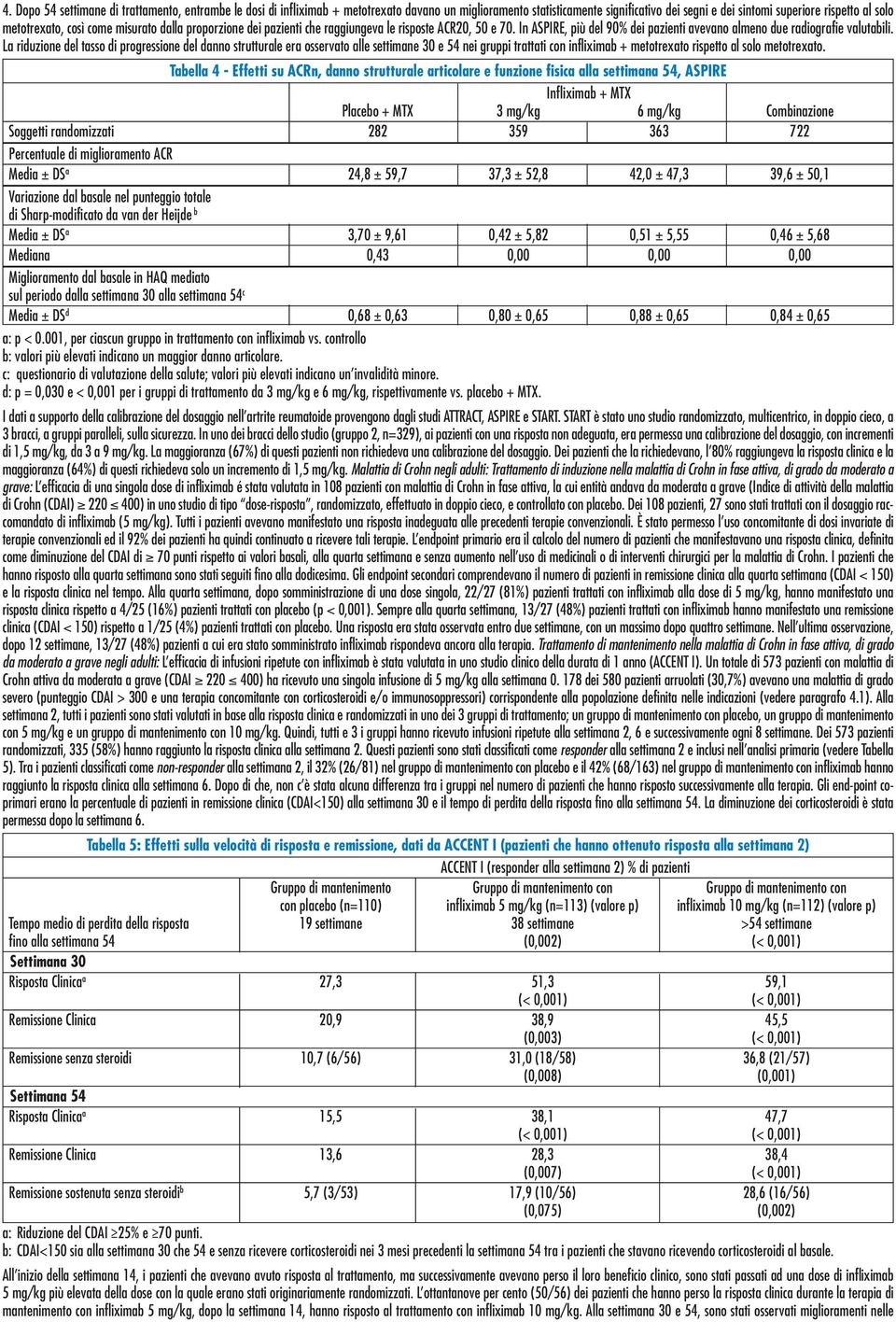 La riduzione del tasso di progressione del danno strutturale era osservato alle settimane 30 e 54 nei gruppi trattati con infliximab + metotrexato rispetto al solo metotrexato.