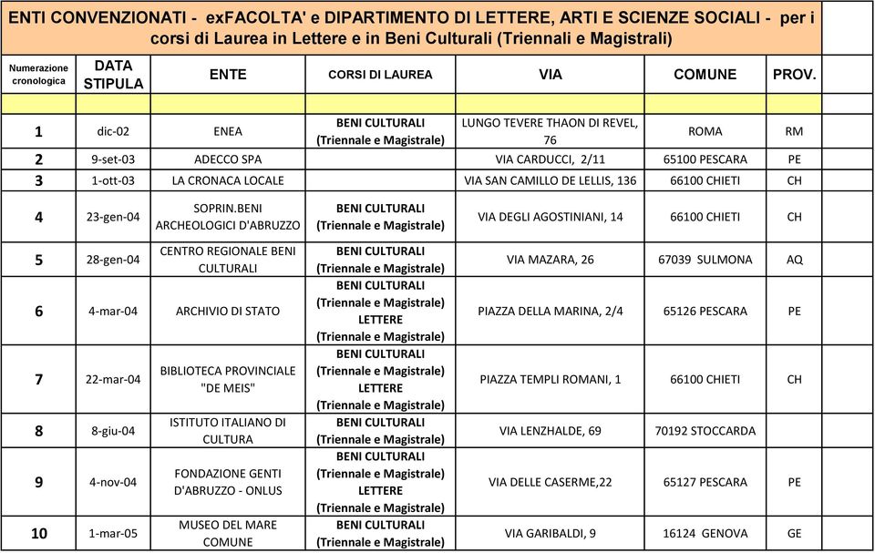 1 dic-02 ENEA LUNGO TEVERE THAON DI REVEL, 76 2 9-set-03 ADECCO SPA VIA CARDUCCI, 2/11 65100 PESCARA PE 3 1-ott-03 LA CRONACA LOCALE VIA SAN CAMILLO DE LELLIS, 136 66100 CHIETI CH ROMA RM 4 23-gen-04