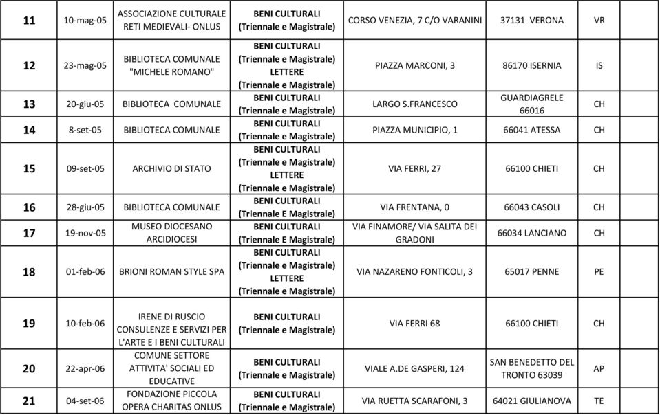 FRANCESCO GUARDIAGRELE 66016 PIAZZA MUNICIPIO, 1 66041 ATESSA CH CH VIA FERRI, 27 66100 CHIETI CH VIA FRENTANA, 0 66043 CASOLI CH VIA FINAMORE/ VIA SALITA DEI GRADONI 66034 LANCIANO CH VIA NAZARENO