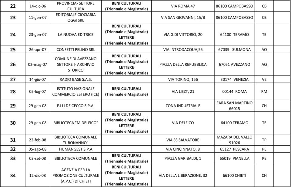 AQ 27 14-giu-07 RADIO BASE S.A.S. VIA TORINO, 156 30174 VENEZIA VE 28 05-lug-07 ISTITUTO NAZIONALE COMMERCIO ESTERO (ICE) VIA LISZT, 21 00144 ROMA RM 29 29-gen-08 F.LLI DE CECCO S.P.A. ZONA INDUSTRIALE FARA SAN MARTINO 66015 CH 30 29-gen-08 BIBLIOTECA "M.