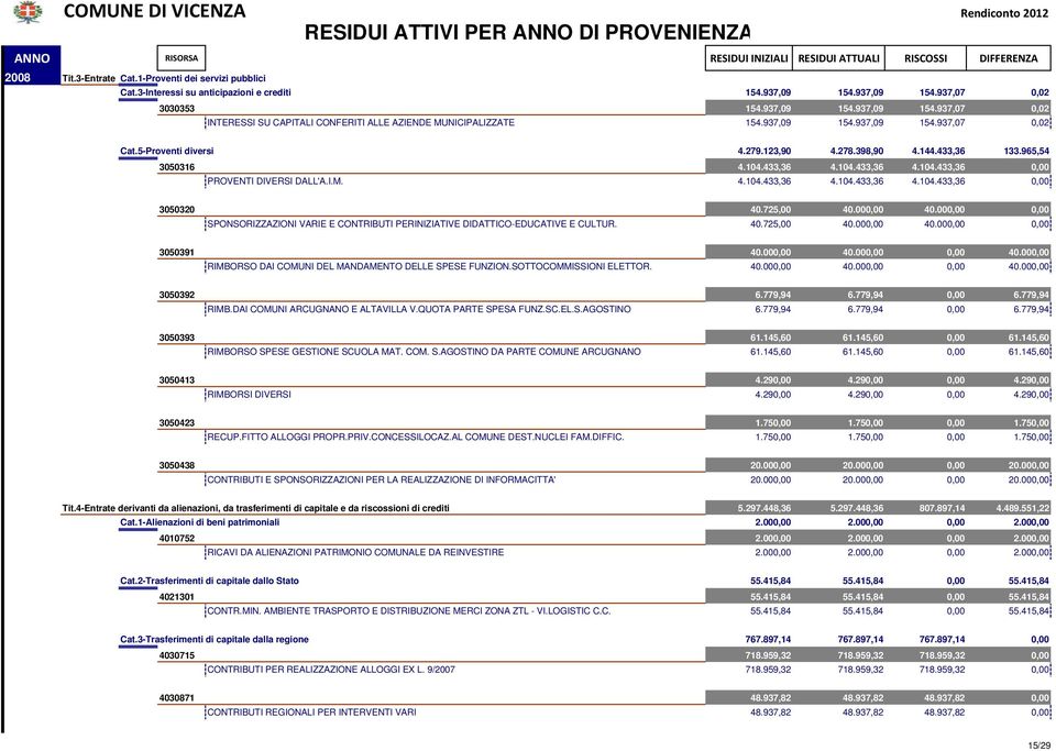 5-Proventi diversi 4.279.123,90 4.278.398,90 4.144.433,36 133.965,54 3050316 4.104.433,36 4.104.433,36 4.104.433,36 0,00 PROVENTI DIVERSI DALL'A.I.M. 4.104.433,36 4.104.433,36 4.104.433,36 0,00 3050320 40.