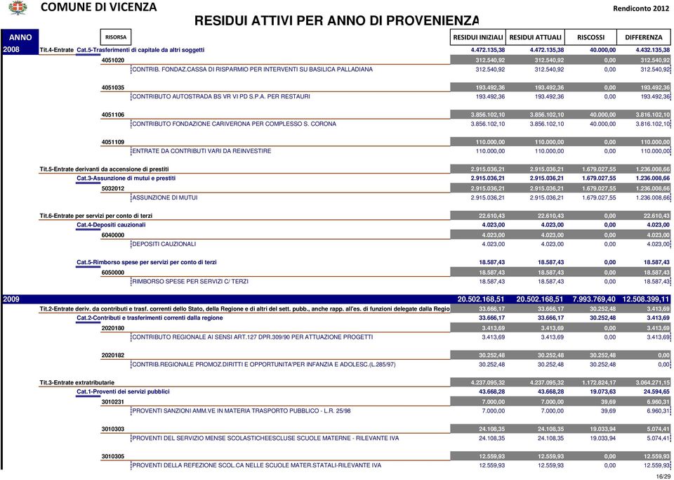 492,36 0,00 193.492,36 CONTRIBUTO AUTOSTRADA BS VR VI PD S.P.A. PER RESTAURI 193.492,36 193.492,36 0,00 193.492,36 4051106 3.856.102,10 3.856.102,10 40.000,00 3.816.