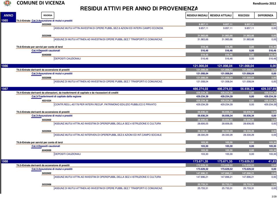 31.983,66 31.983,66 31.983,66 0,00 Tit.6-Entrate per servizi per conto di terzi 516,46 516,46 0,00 516,46 Cat.