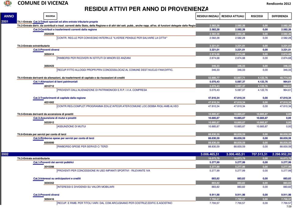 2-Contributi e trasferimenti correnti dalla regione 2.582,28 2.582,28 0,00 2.582,28 2020209 2.582,28 2.582,28 0,00 2.582,28 CONTR. REG.LE PER CONVEGNO INTERN.