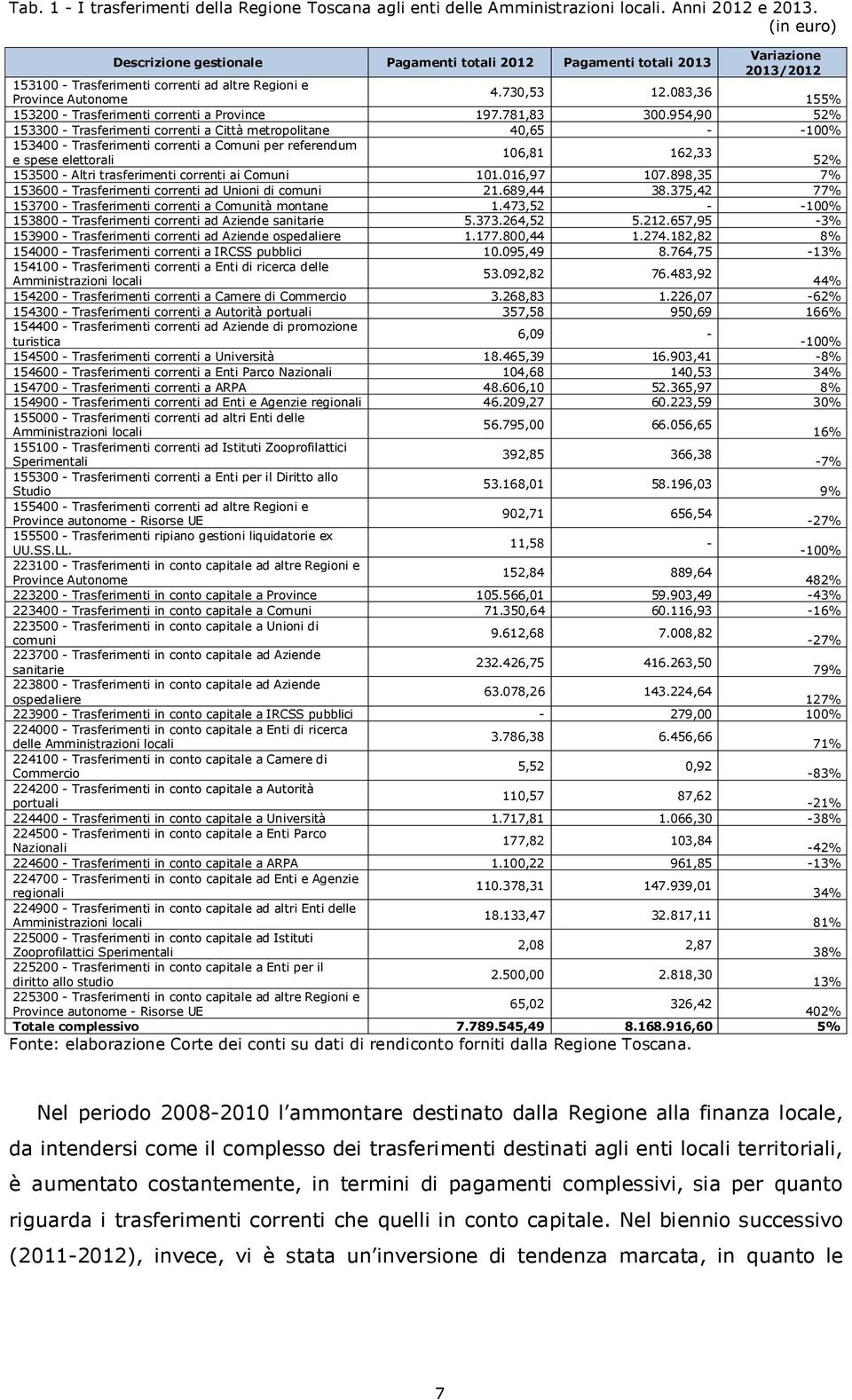 083,36 Province Autonome 155% 153200 - Trasferimenti correnti a Province 197.781,83 300.