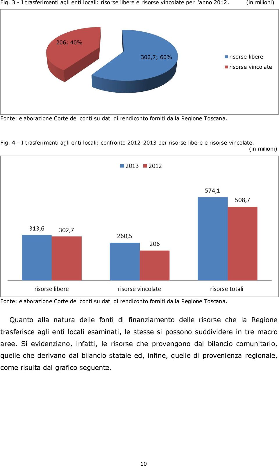 4 - I trasferimenti agli enti locali: confronto 2012-2013 per risorse libere e risorse vincolate. (in milioni) Fonte: elaborazione Corte dei conti su dati di rendiconto forniti dalla Regione Toscana.