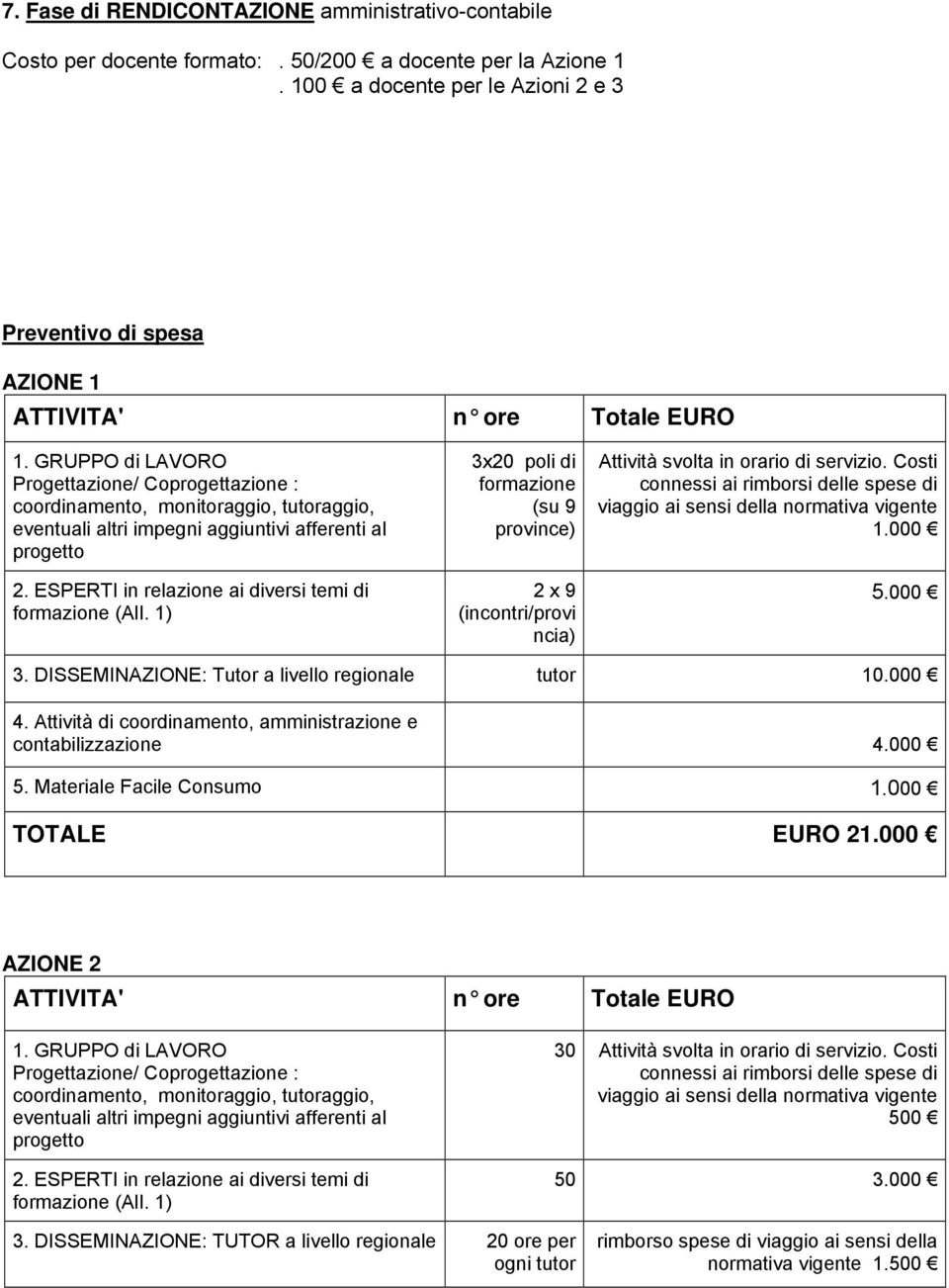 GRUPPO di LAVORO Progettazione/ Coprogettazione : coordinamento, monitoraggio, tutoraggio, eventuali altri impegni aggiuntivi afferenti al progetto 2.