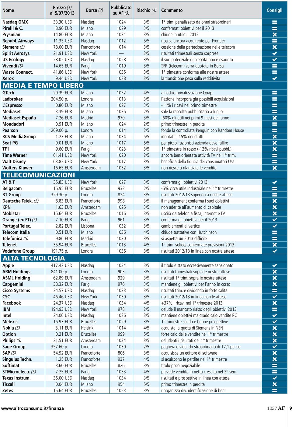 35 USD Nasdaq 1012 5/5 ricerca ancora acquirente per Frontier B Siemens (5) 78.00 EUR Francoforte 1014 3/5 cessione della partecipazione nelle telecom C Spirit Aerosys. 21.