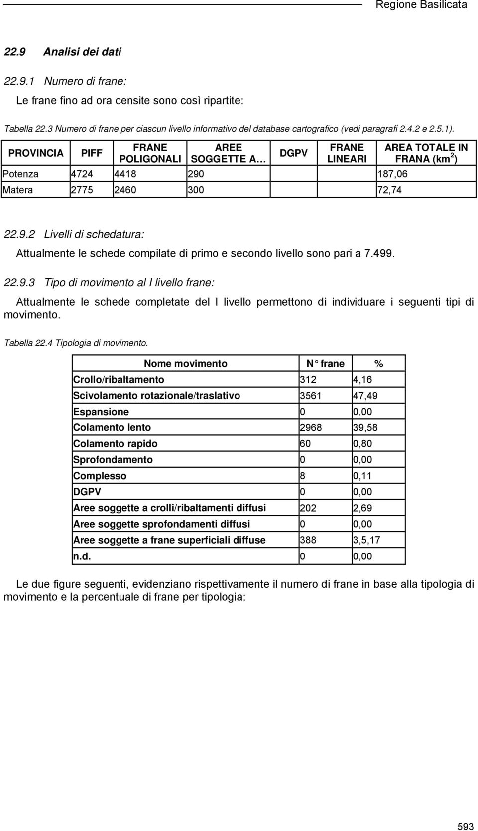 PROVINCIA PIFF FRANE POLIGONALI AREE SOGGETTE A DGPV FRANE LINEARI Potenza 4724 4418 290 187,06 Matera 2775 2460 300 72,74 AREA TOTALE IN FRANA (km 2 ) 22.9.2 Livelli di schedatura: Attualmente le schede compilate di primo e secondo livello sono pari a 7.