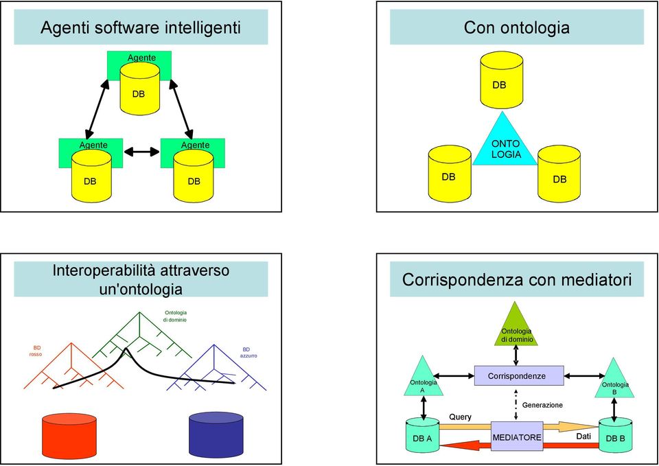 con mediatori Ontologia di dominio BD rosso BD azzurro Ontologia di dominio