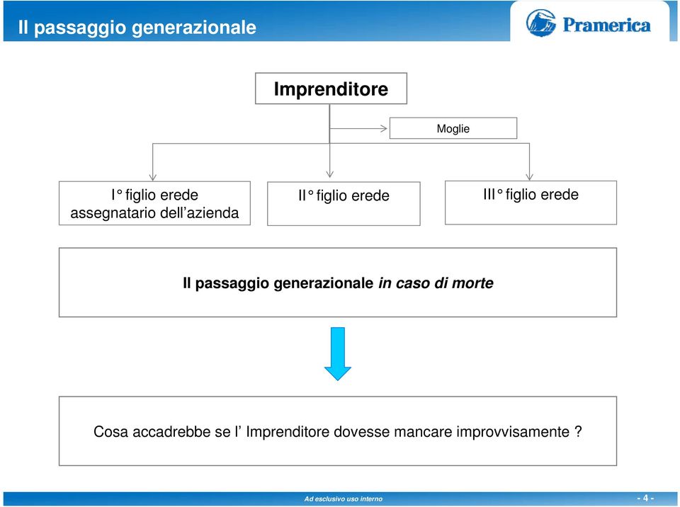 generazionale in caso di morte III figlio erede