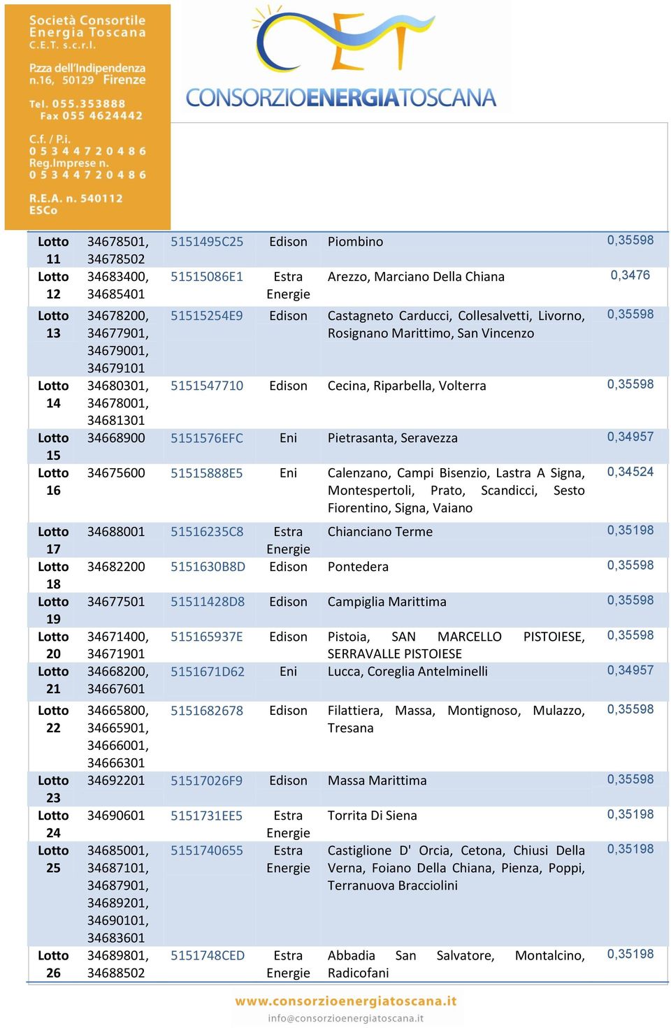 0,35598 34668900 5151576EFC Eni Pietrasanta, Seravezza 0,34957 34675600 51515888E5 Eni Calenzano, Campi Bisenzio, Lastra A Signa, Montespertoli, Prato, Scandicci, Sesto Fiorentino, Signa, Vaiano