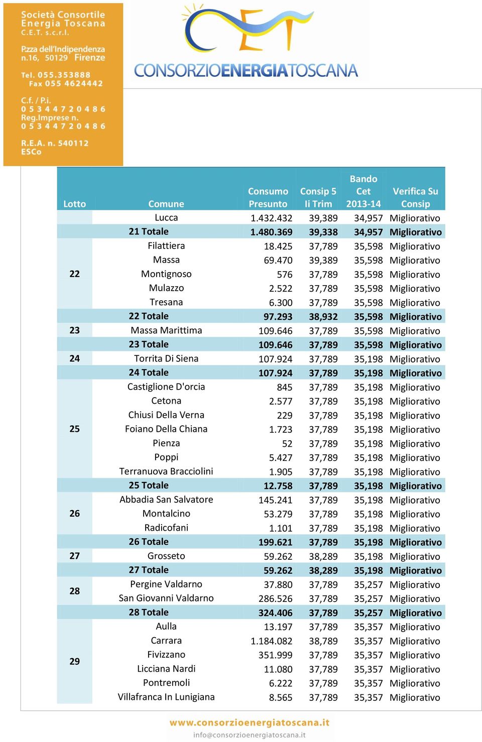 293 38,932 35,598 Migliorativo 23 Massa Marittima 109.646 37,789 35,598 Migliorativo 23 Totale 109.646 37,789 35,598 Migliorativo 24 Torrita Di Siena 107.924 37,789 35,198 Migliorativo 24 Totale 107.