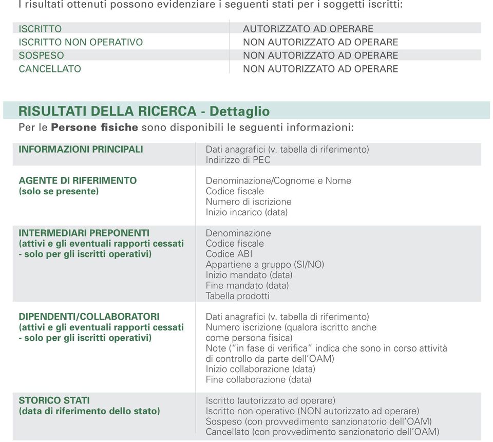 presente) INTERMEDIARI PREPONENTI (attivi e gli eventuali rapporti cessati - solo per gli iscritti operativi) DIPENDENTI/COLLABORATORI (attivi e gli eventuali rapporti cessati - solo per gli iscritti