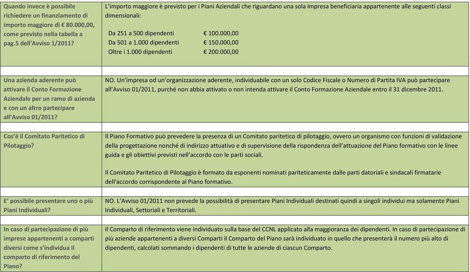 000 dipendenti 150.000,00 Oltre i 1.000 dipendenti 200.000,00 Una azienda aderente può attivare il Conto Formazione Aziendale per un ramo di azienda e con un altro partecipare all Avviso 01/2011? NO.