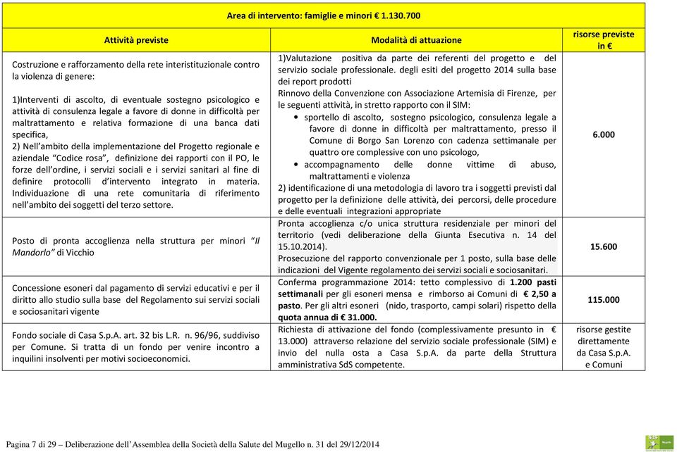 legale a favore di donne in difficoltà per maltrattamento e relativa formazione di una banca dati specifica, 2) Nell ambito della implementazione del Progetto regionale e aziendale Codice rosa,