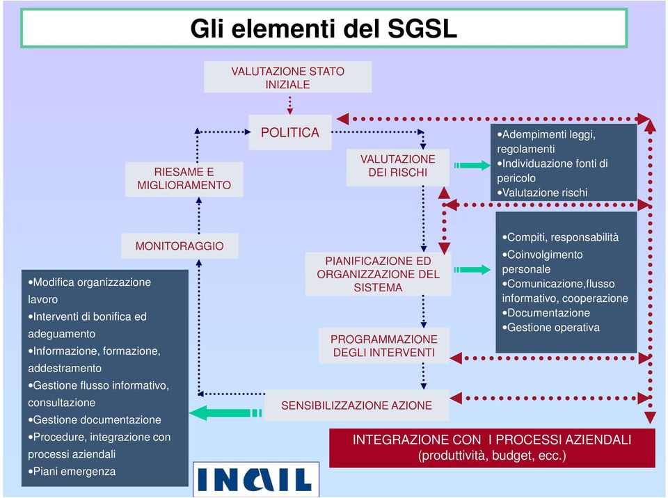 Procedure, integrazione con processi aziendali Piani emergenza MONITORAGGIO PIANIFICAZIONE ED ORGANIZZAZIONE DEL SISTEMA PROGRAMMAZIONE DEGLI INTERVENTI SENSIBILIZZAZIONE AZIONE