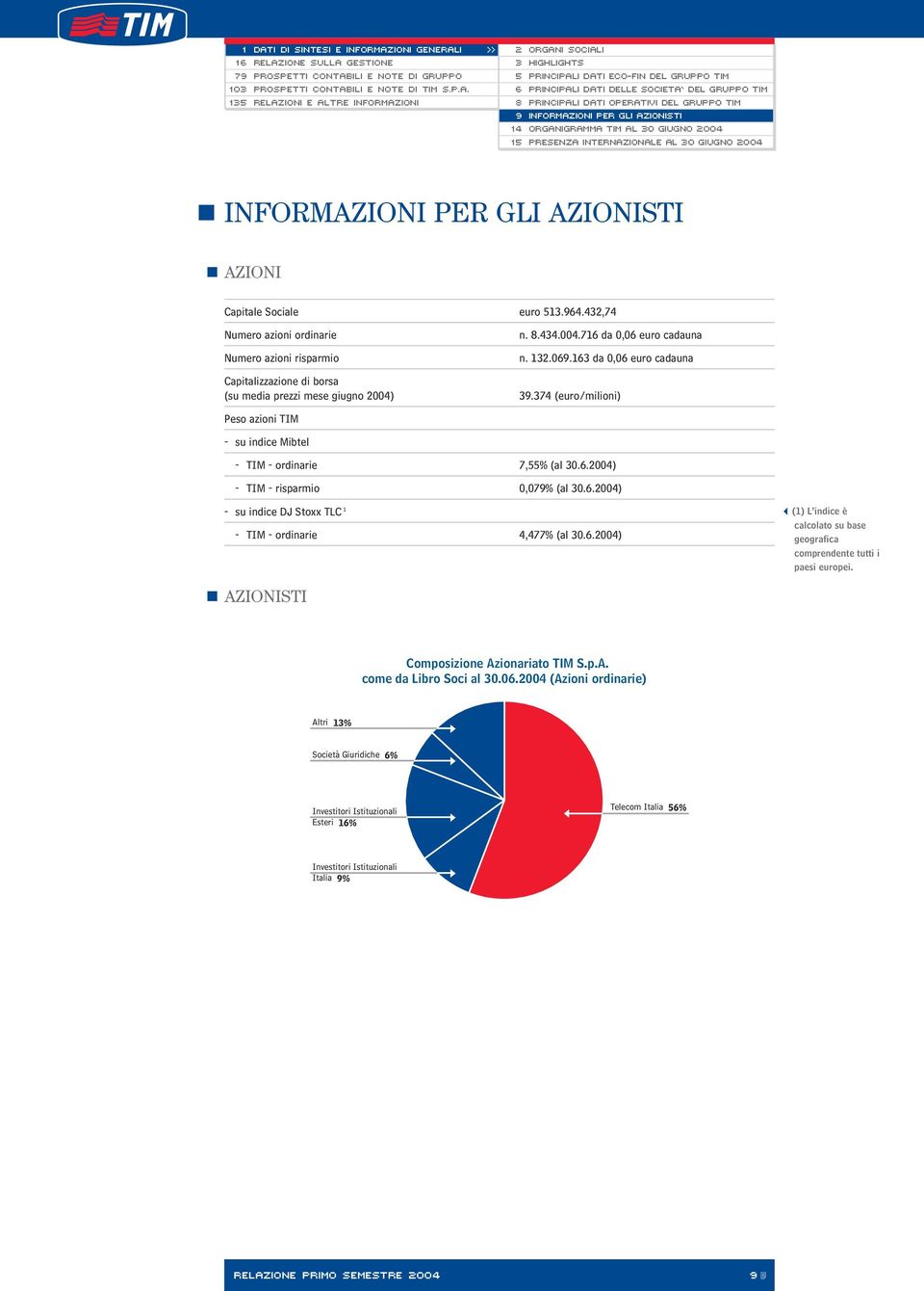 432,74 Numero azioni ordinarie Numero azioni risparmio Capitalizzazione di borsa (su media prezzi mese giugno 2004) n. 8.434.004.716 da 0,06 euro cadauna n. 132.069.163 da 0,06 euro cadauna 39.