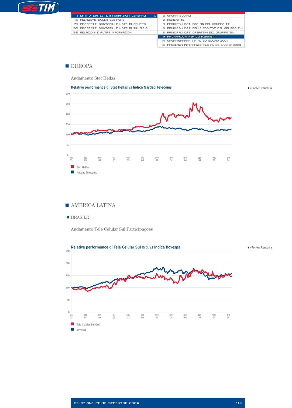 200 150 100 50 0 lug 03 ago 03 set 03 ott 03 nov 03 dic 03 gen 04 feb 04 mar 04 apr 04 mag 04 giu 04 Stet Hellas Nasdaq Telecoms AMERICA LATINA BRASILE Andamento Tele Celular Sul Participaçoes 250