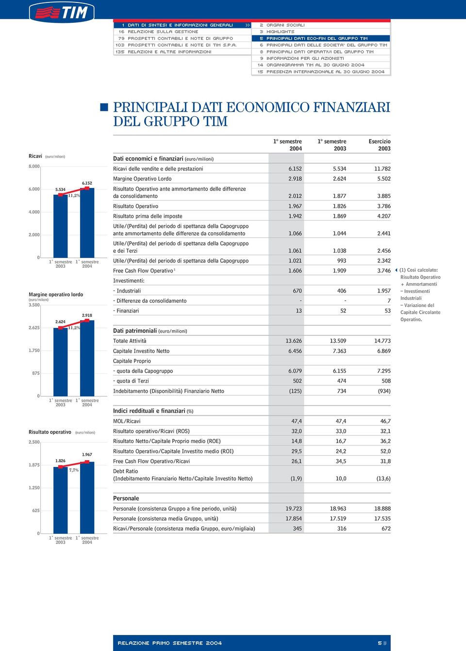 534 11,2% 1 semestre 2003 Margine operativo lordo (euro/milioni) 3.500 2.625 1.750 875 0 2.624 11,2% 1 semestre 2003 6.152 1 semestre 2004 2.918 1 semestre 2004 Risultato operativo (euro/milioni) 2.