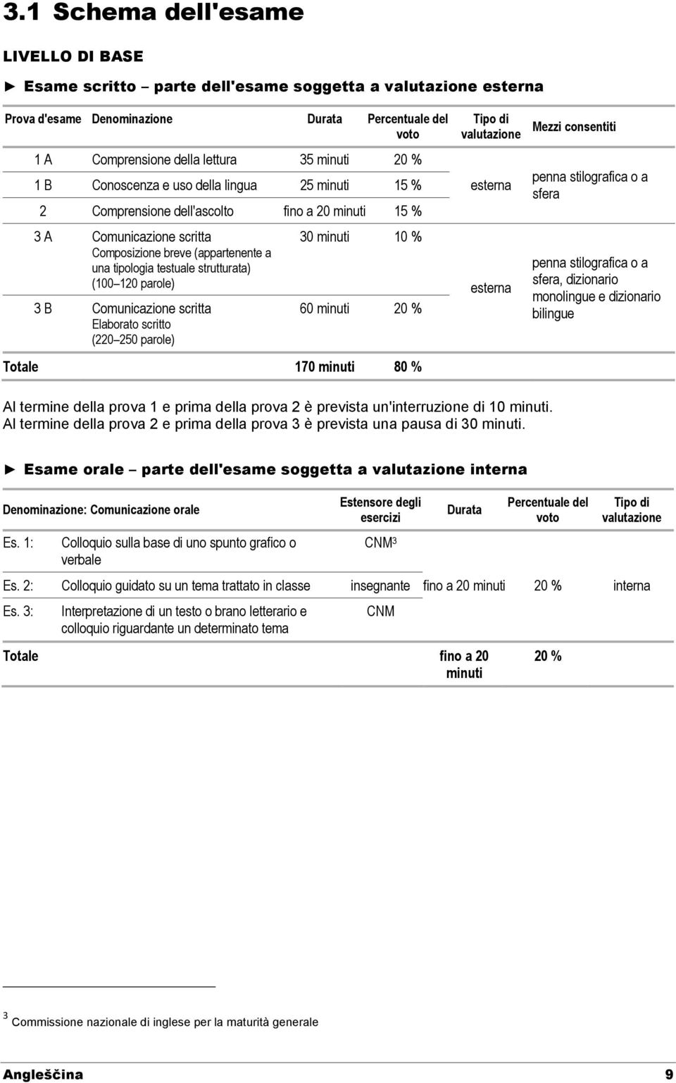 (100 120 parole) 3 B Comunicazione scritta Elaborato scritto (220 250 parole) 30 minuti 10 % 60 minuti 20 % Totale 170 minuti 80 % Tipo di valutazione esterna esterna Mezzi consentiti penna