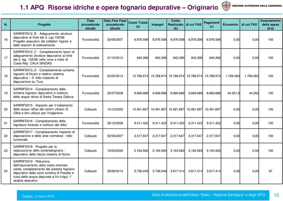 598 6.976.598 6.976.598 6.976.598 6.976.598 0,00 0,00 100 17 18 19 SARRIFD012_C - Completamento lavori di adeguamento strutture depurative ai limiti del d. leg.