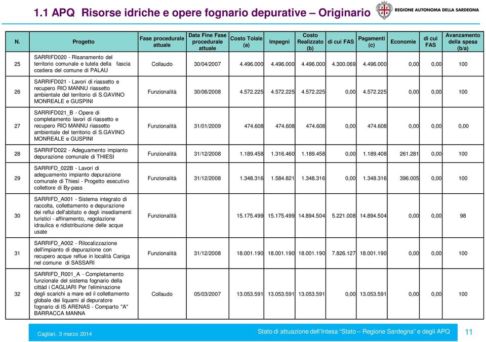 GAVINO MONREALE e GUSPINI SARRIFD021_B - Opere di completamento lavori di riassetto e recupero RIO MANNU riassetto ambientale del territorio di S.