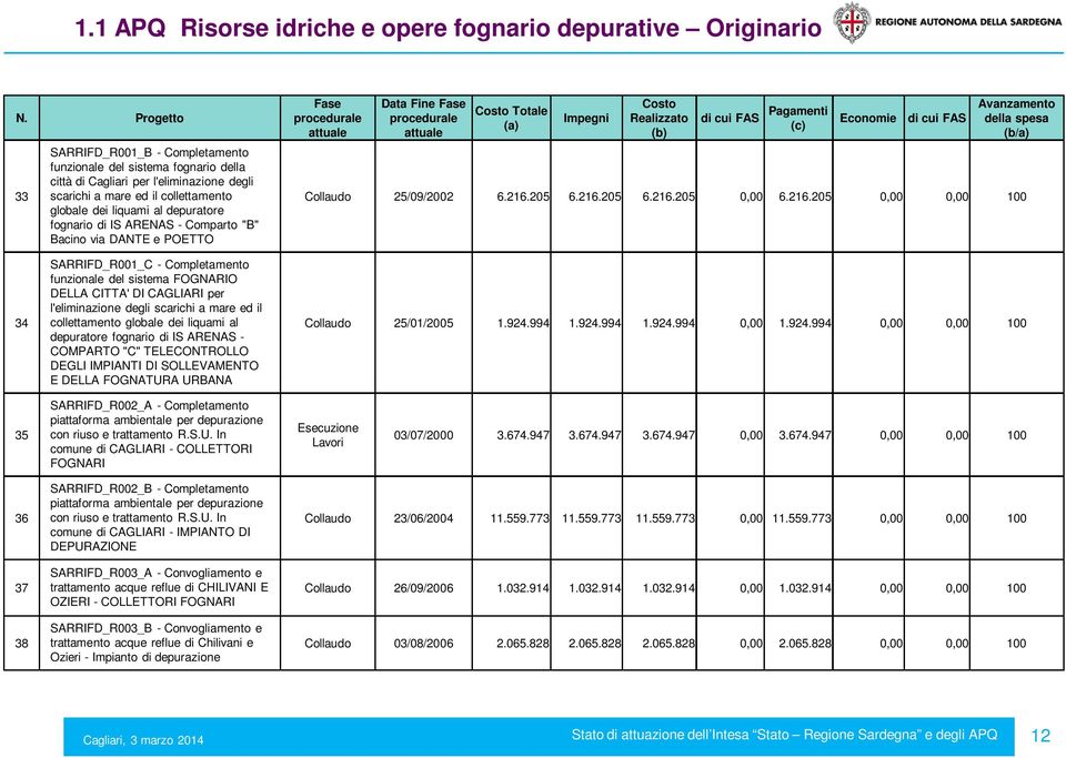 216.205 0,00 0,00 100 34 SARRIFD_R001_C - Completamento funzionale del sistema FOGNARIO DELLA CITTA' DI CAGLIARI per l'eliminazione degli scarichi a mare ed il collettamento globale dei liquami al