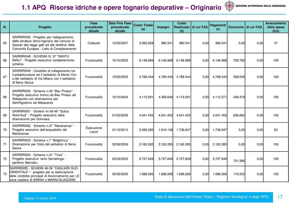 37 "SANTU MIALI" - Progetto esecutivo completamento schema SARRIRI049 - Condotte di collegamento tra il potabilizzatore ed il serbatoio di Monte Oro e del serbatoio di Via Milano con il serbatoio di