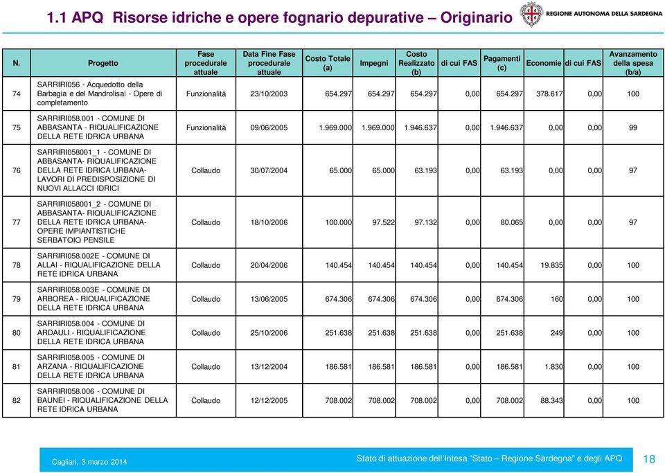 001 - COMUNE DI ABBASANTA - RIQUALIFICAZIONE DELLA RETE IDRICA URBANA SARRIRI058001_1 - COMUNE DI ABBASANTA- RIQUALIFICAZIONE DELLA RETE IDRICA URBANA- LAVORI DI PREDISPOSIZIONE DI NUOVI ALLACCI